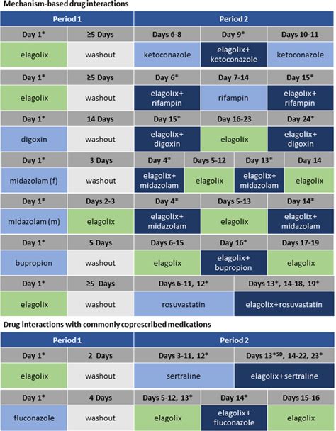 Drug Interactions Chart