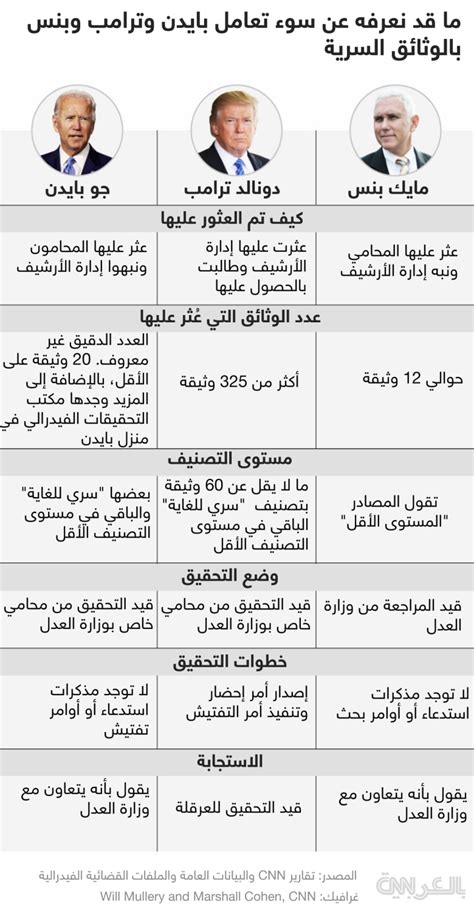 بين بايدن وترامب وبنس مقارنة توضح تورطهم باكتشافات الوثائق السرية