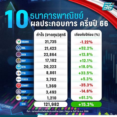 10 แบงก์ไทย ครึ่งแรกปี 66 โกยกำไร 12 แสนล้านบาท ดอกเบี้ยขาขึ้นหนุน