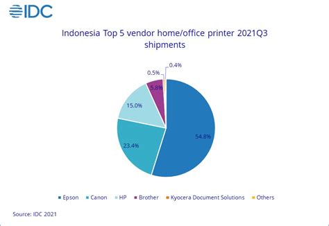 Hypeabis Pasar Printer Indonesia Kuartal Tiga 2021 Tumbuh Ini Para