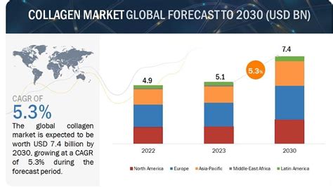 Global Collagen Market Poised For Remarkable Growth Fueled