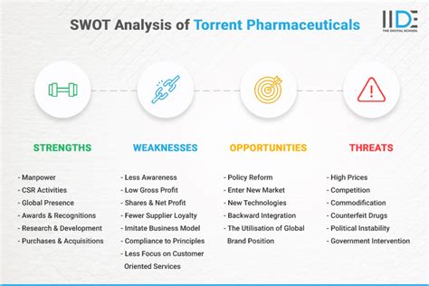 Exclusive SWOT Analysis Of Torrent Pharmaceuticals 2023