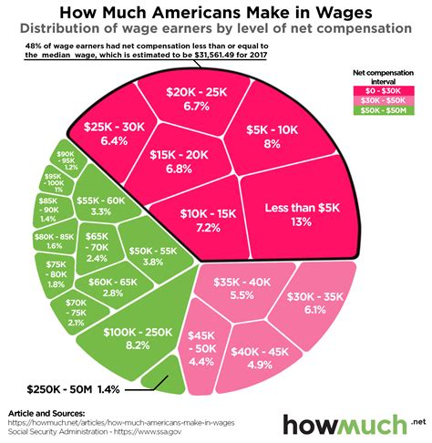 The Demise of the US Middle Class: Almost Half of All Workers Make Less