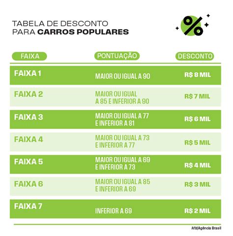 Saiba Como Calcular O Desconto Do Carro Popular JMais