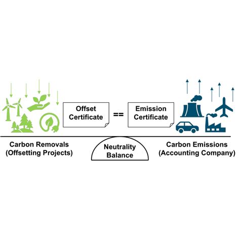 Carbon Neutrality through Offsetting: Companies can compensate their... | Download Scientific ...