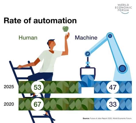 The Rise In Automation And What It Means For The Future World Economic Forum