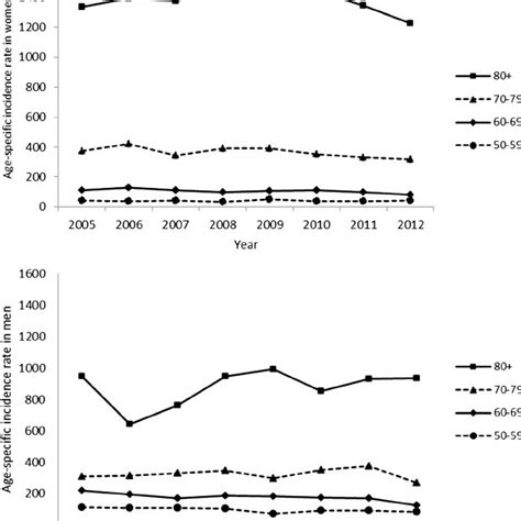 Standardized Hip Fracture Incidence Rates Per 100 000 Person Years In