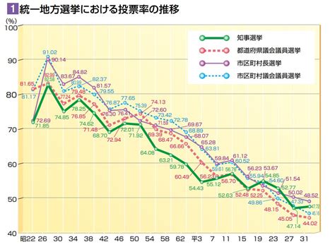 RyuRyu on Twitter RT ourosaka2 せめて50を切ったら再選挙にして欲しいですね 得票率の推移総務省