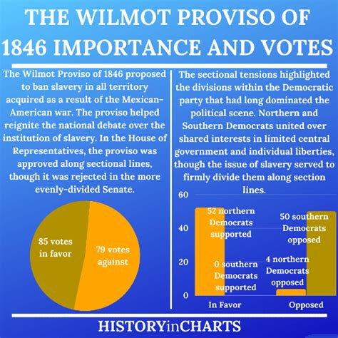 Why Was the Wilmot Proviso Important? - History in Charts