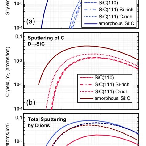 Physical Sputtering Yields Of A Si And B C For D Projectiles