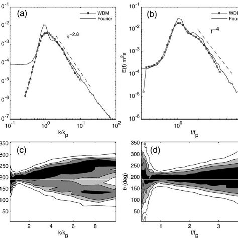 The Directional Wavenumber Spectrum F K And The Directional