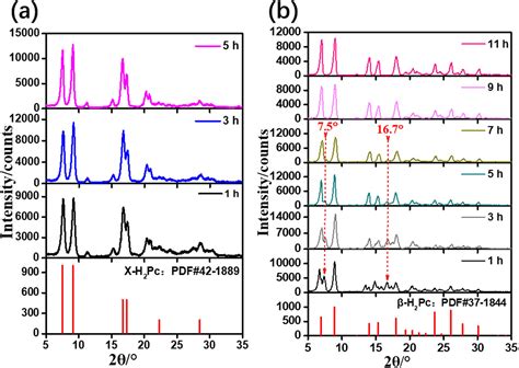 One Step Preparation Of Metal Free Phthalocyanine With Controllable