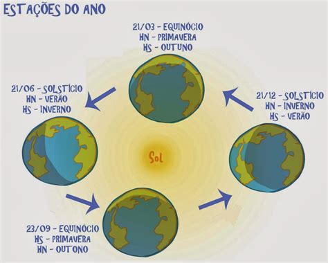 Mapa Mental Das Esta Es Do Ano Fdplearn