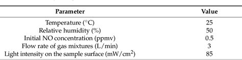 Table 2 From The Preparation Of G C3N4 CoAl LDH Nanocomposites And