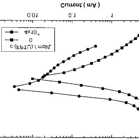 Potentiodynamic Polarization Curves For Mild Steel In 0 05 M H 2 SO 4