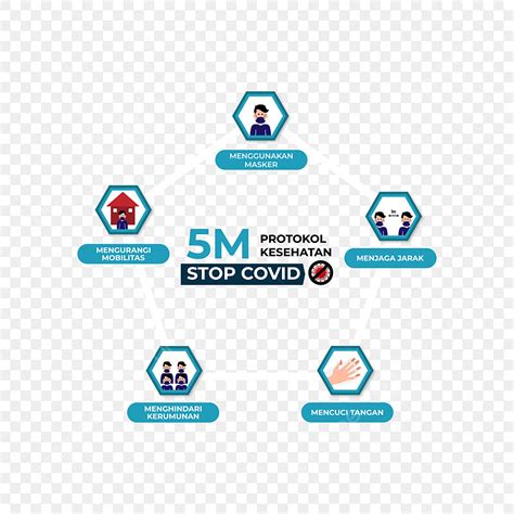 Coronavirus Infographic 5m Stop Covid 19 Protokol Protokol Kesehatan