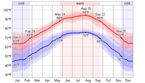 Average Weather For Sugar Land, Texas, USA - WeatherSpark