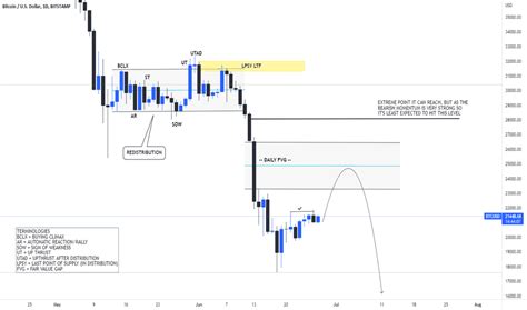 Btcusd — Bitcoin Chart And Price — Tradingview — India