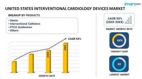 U S Interventional Cardiology Devices Market Report