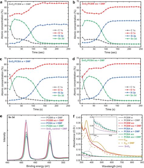 Insights Into Fullerene Passivation Of SnO2 Electron Transport Layers