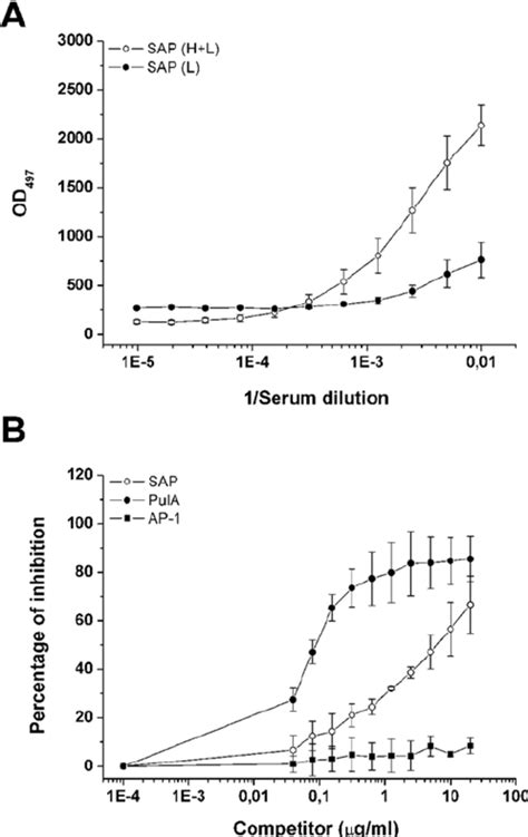 Human Sera Specifically Recognize Sap A Immuno Reactivity Of Human