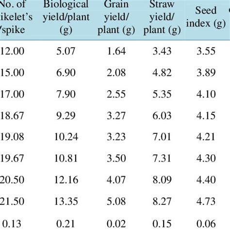 Effect Of Foliar Application Of Humic And Oxalic Acids On Yield