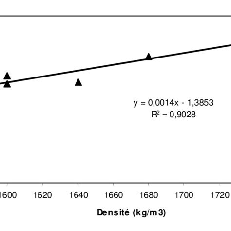 Variation de la conductivité thermique des échantillons saturés en eau