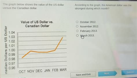 The graph below shows the value of the US dollar According to the graph ...