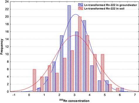 Distribution Of Radon Concentrations Transformed Data In Groundwater Download Scientific