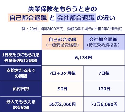 Qandaでわかる｜自己都合退職でも失業保険を損せずもらう方法｜転職hacks