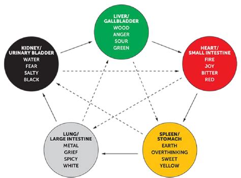 elements theory  scientific diagram