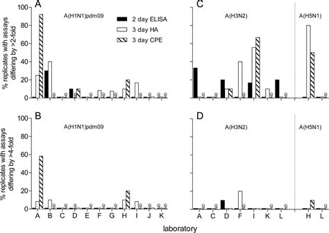 International Laboratory Comparison Of Influenza Microneutralization