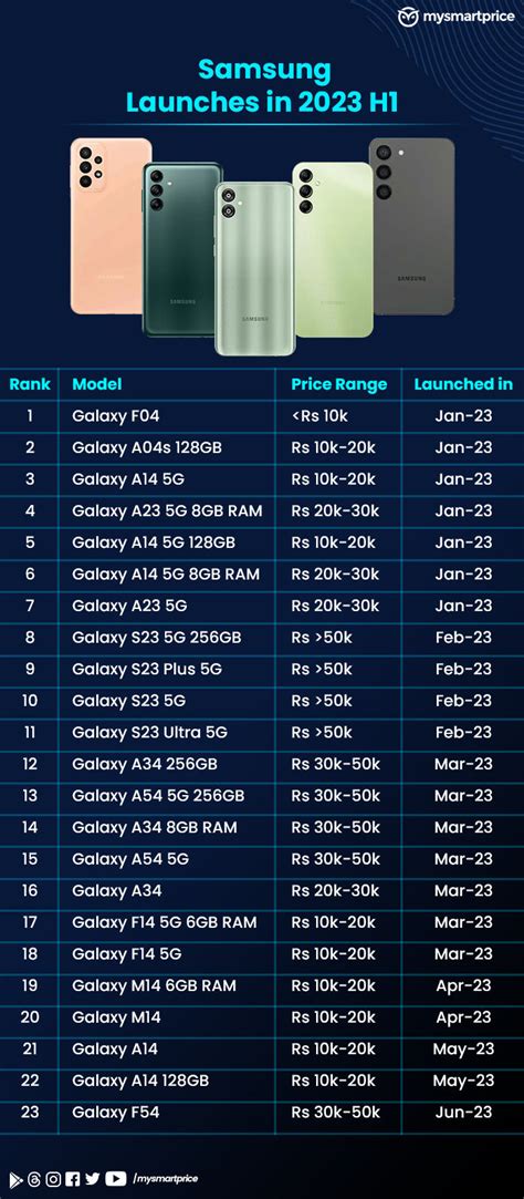 Samsung 2023 H1 Report Card: 23 Phone Launches Across Price Segments ...