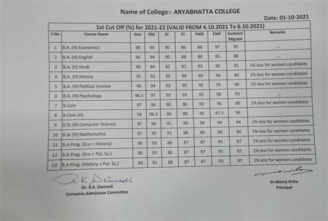 Aryabhatta College cut off 2021 | DU Admission 2021