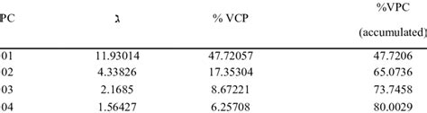 Principal Components Cp Eigenvalue ℷ And Variance Percentage