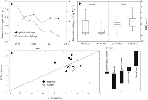 Discharge Of Pollution And Ammonium To The Shaying River From The