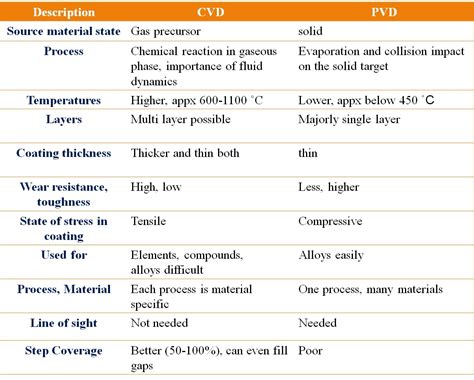 Difference between CVD and PVD. which one is better - Melezy