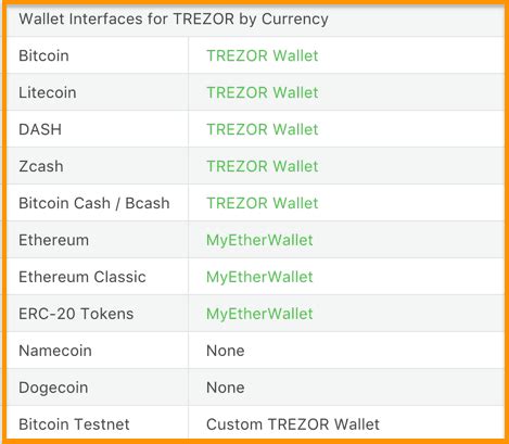 Which Cryptocoins Does Trezor Hardware Wallet Support?