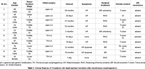 Table 1 From Diaphragmatic Herniation After Transthoracic Esophagectomy