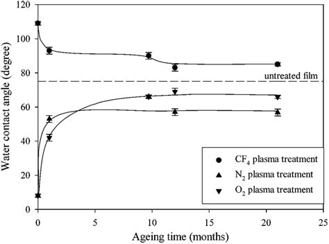 Evolution Of The Water Contact Angle As A Function Of Ageing Time For