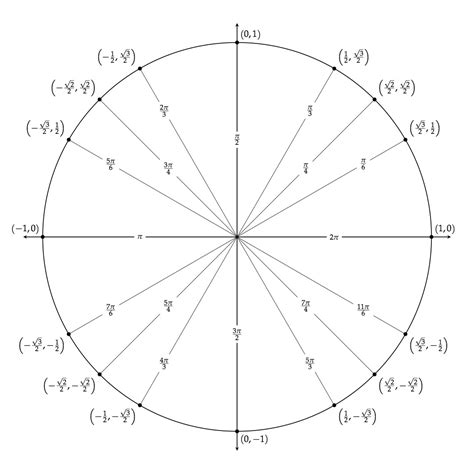 Tikz Unit Circle Mathdancing