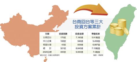 台商回台投資 今年衝9千億 財經 工商時報