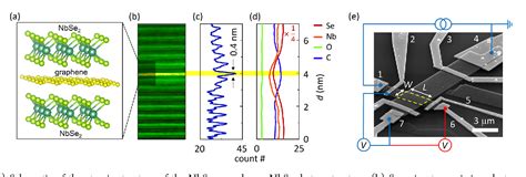 Figure 1 From Strong Proximity Josephson Coupling In Vertically Stacked