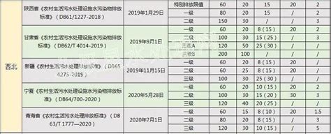 全国最新31省市《农村生活污水处理设施水污染物排放标准》最全汇总 土木在线