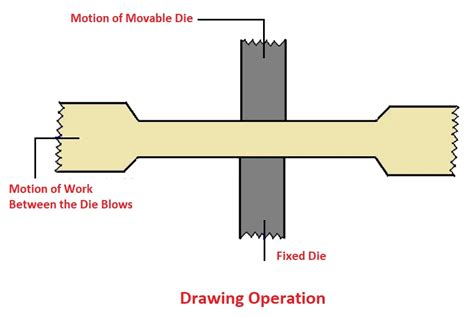 forging types methods operations advantages