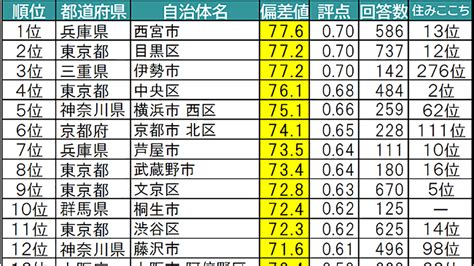 愛着のある街＆住み続けたい街ランキング、1位はともに兵庫県－大東建託調べ 新建ハウジング