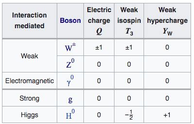 For the W3 and B bosons, what is their hypercharge and isospin?