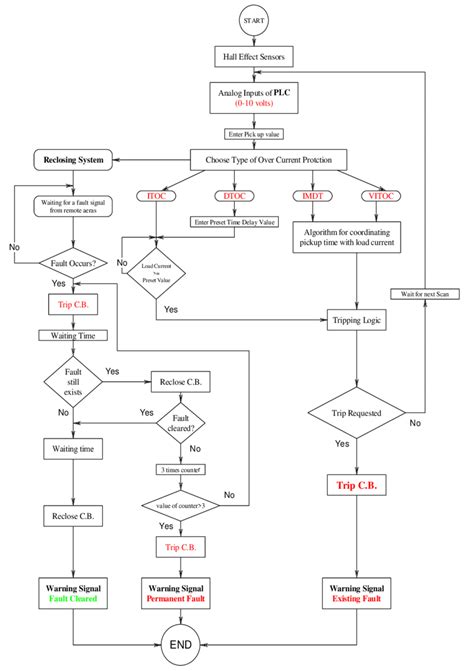 Logic Flow Diagram Symbols Flowcharts With Examples And Explanation Of ...