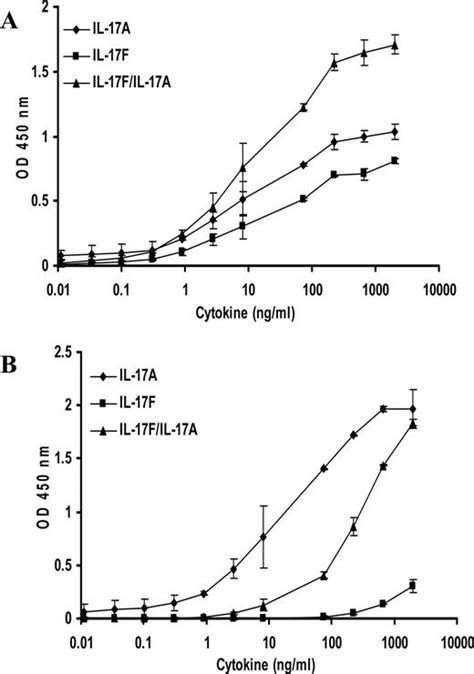 The Human Il 17fil 17a Heterodimeric Cytokine Signals Through The Il