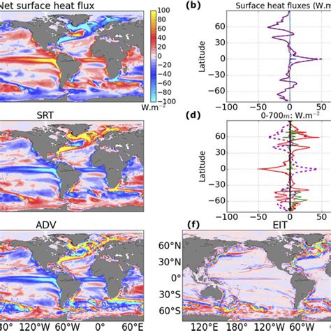 Mean State Of A Net Surface Heat Flux And B Zonally Integrated